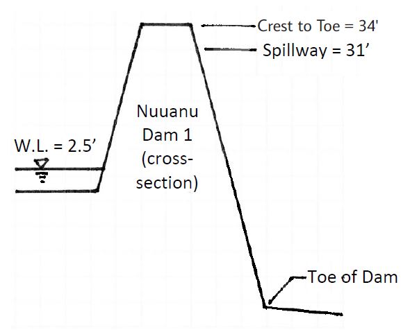 nuuanu dam illustration